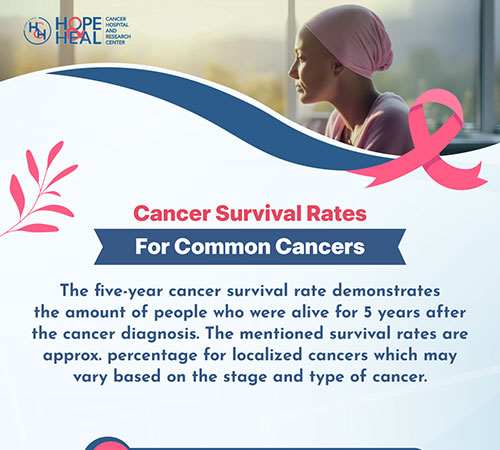 Cancer Survival Rates for Common Cancers